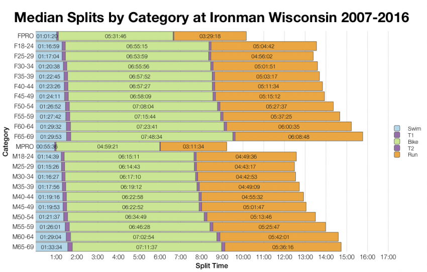 Median Splits by Age Group at Ironman Wisconsin 2007-2016
