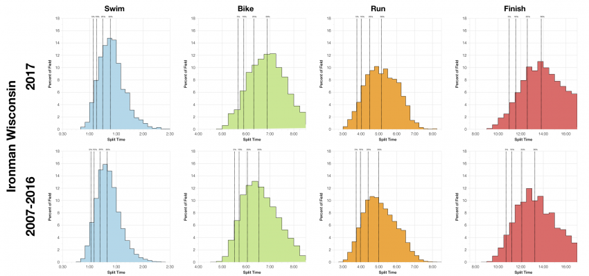 Distribution of Finisher Splits at Ironman Wisconsin 2017 Compared with 2007-2016