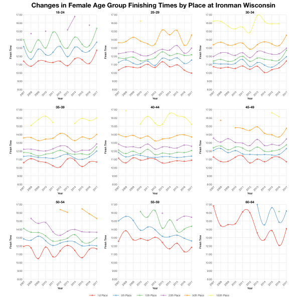 Changes in Female Finishing Times by Position at Ironman Wisconsin