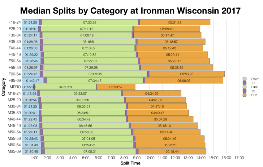 Median Splits by Age Group at Ironman Wisconsin 2017