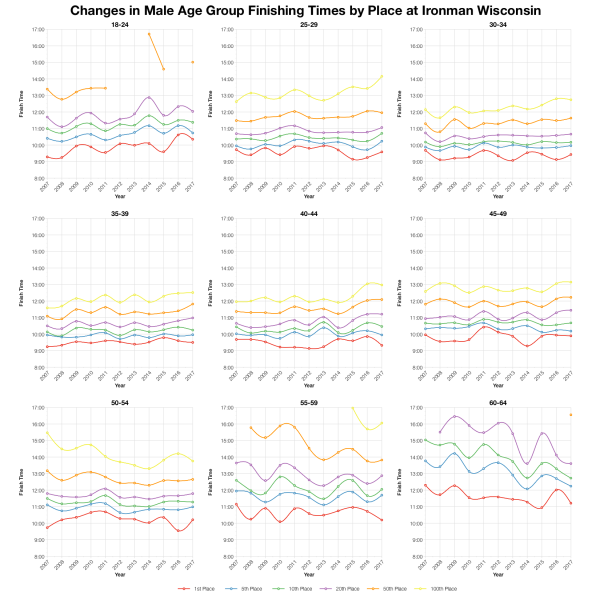 Changes in Male Finishing Times by Position at Ironman Wisconsin