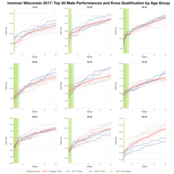 Top Twenty Male Performances and Kona Qualification by Age Group at Ironman Wisconsin 2017