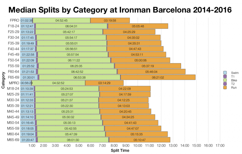 Median Splits by Age Group at Ironman Barcelona 2014-2016