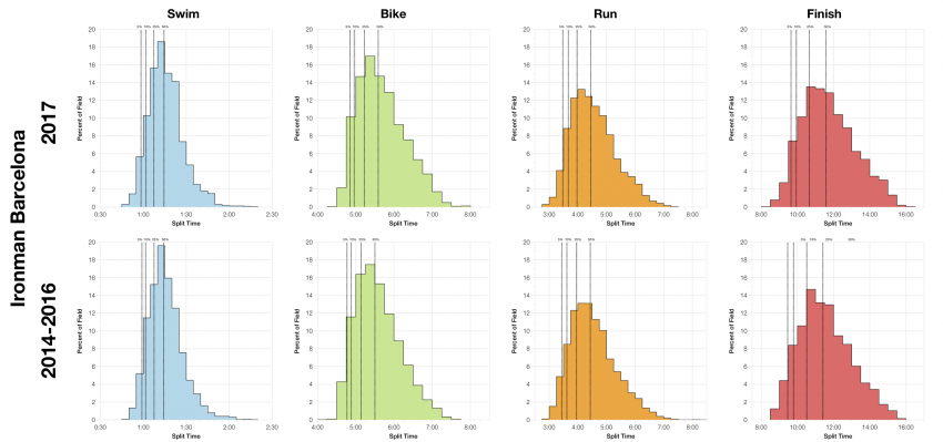 Distribution of Finisher Splits at Ironman Barcelona 2017 Compared with 2014-2016