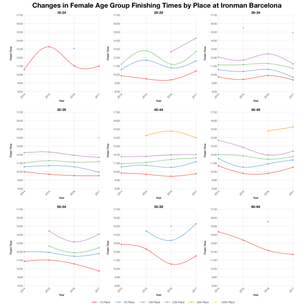 Changes in Female Finishing Times by Position at Ironman Barcelona