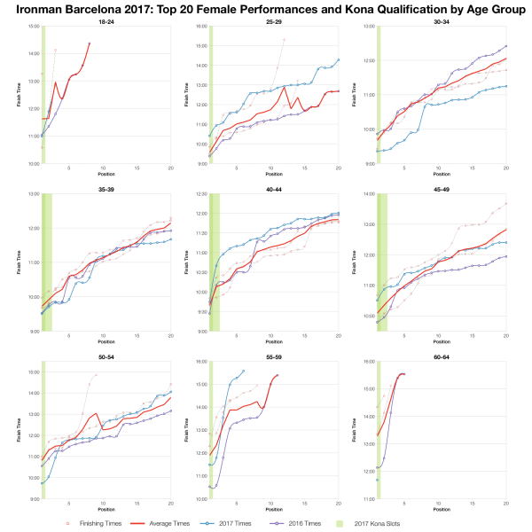 Top Twenty Female Performances and Kona Qualification by Age Group at Ironman Barcelona 2017