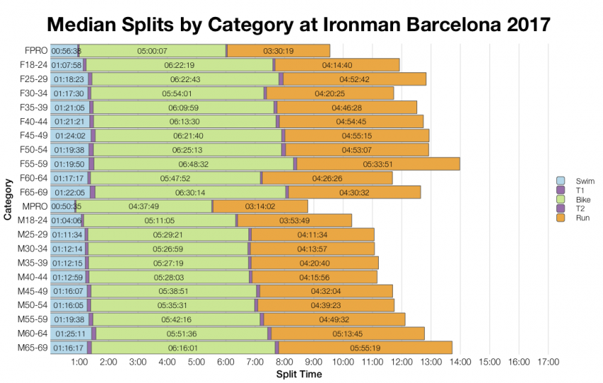 Median Splits by Age Group at Ironman Barcelona 2017