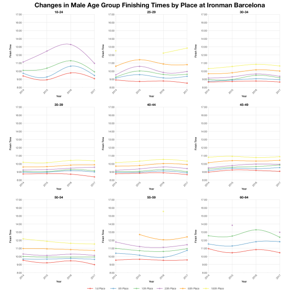 Changes in Male Finishing Times by Position at Ironman Barcelona