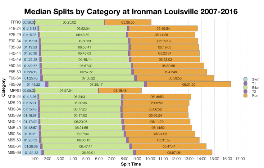 Median Splits by Age Group at Ironman Louisville 2007-2016