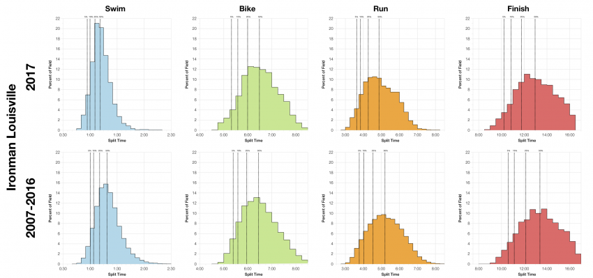 Distribution of Finisher Splits at Ironman Louisville 2017 Compared with 2007-2016