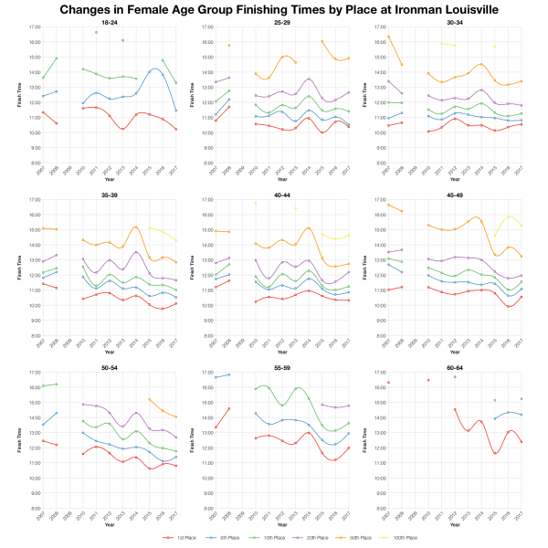 Changes in Female Finishing Times by Position at Ironman Louisville