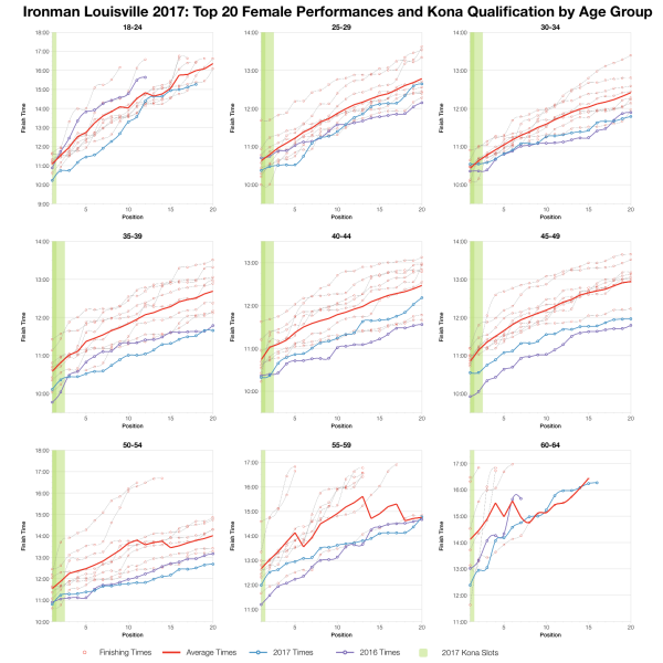 Top Twenty Female Performances and Kona Qualification by Age Group at Ironman Louisville 2017