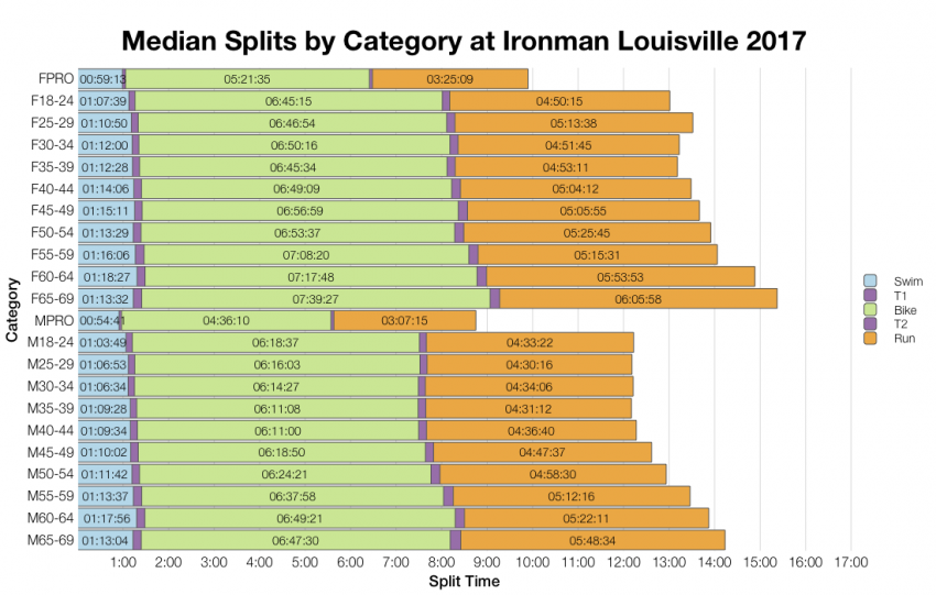 Median Splits by Age Group at Ironman Louisville 2017