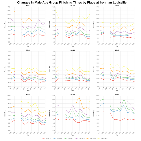 Changes in Male Finishing Times by Position at Ironman Louisville