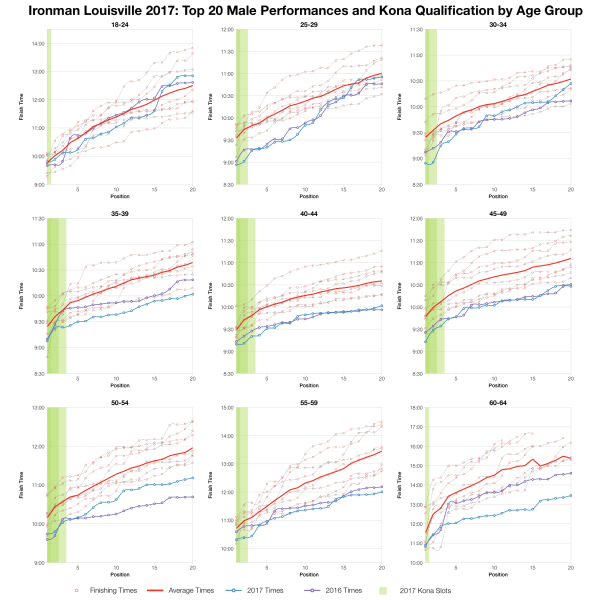 Top Twenty Male Performances and Kona Qualification by Age Group at Ironman Louisville 2017
