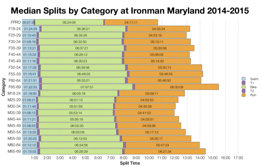Median Splits by Age Group at Ironman Maryland 2014-2015