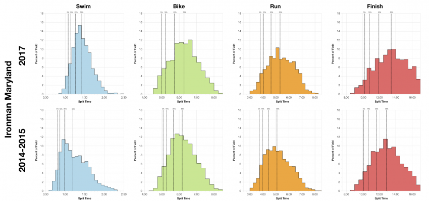 Distribution of Finisher Splits at Ironman Maryland 2017 Compared with 2014-2015
