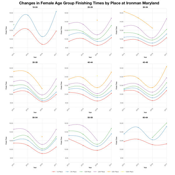 Changes in Female Finishing Times by Position at Ironman Maryland