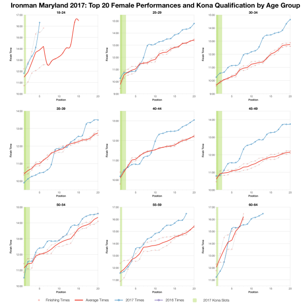 Top Twenty Female Performances and Kona Qualification by Age Group at Ironman Maryland 2017