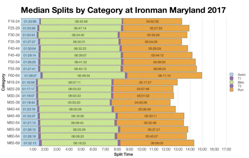 Median Splits by Age Group at Ironman Maryland 2017