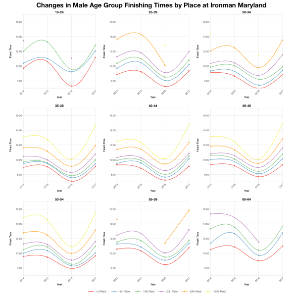 Changes in Male Finishing Times by Position at Ironman Maryland