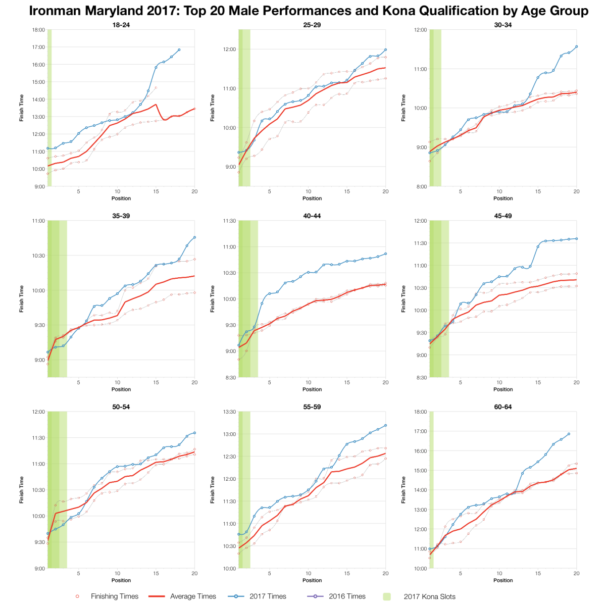 Ironman Maryland 2017: Age Group Results and Kona Qualification
