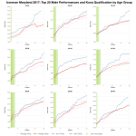 Top Twenty Male Performances and Kona Qualification by Age Group at Ironman Maryland 2017