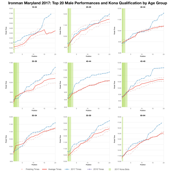 Top Twenty Male Performances and Kona Qualification by Age Group at Ironman Maryland 2017