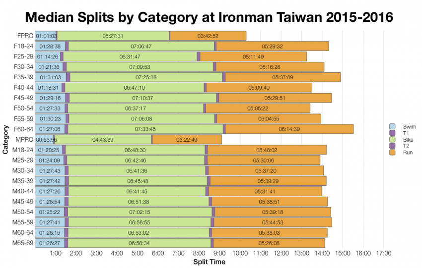 Median Splits by Age Group at Ironman Taiwan 2015-2016
