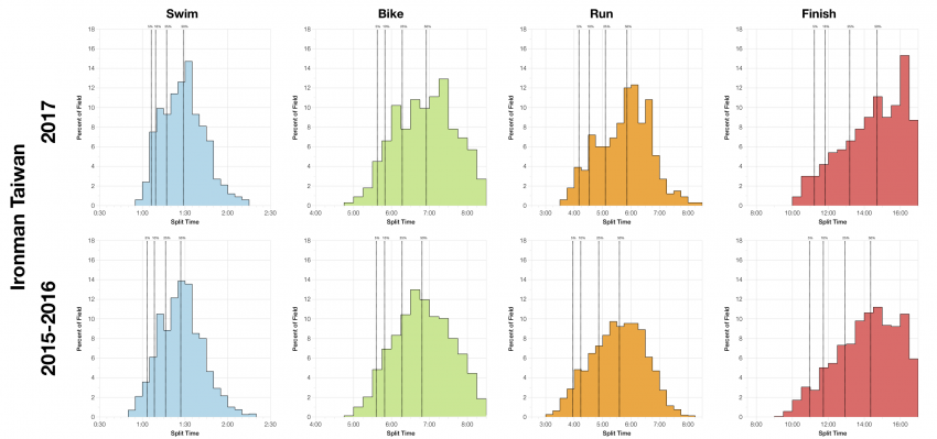 Distribution of Finisher Splits at Ironman Taiwan 2017 Compared with 2015-2016