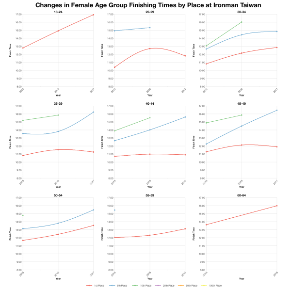 Changes in Female Finishing Times by Position at Ironman Taiwan