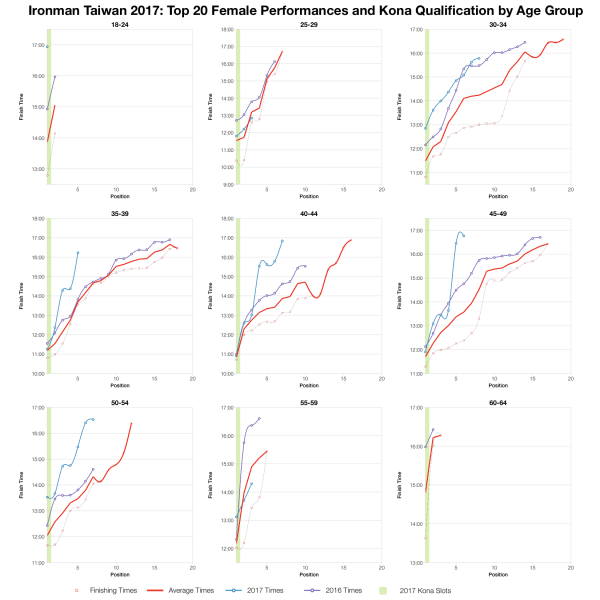 Top Twenty Female Performances and Kona Qualification by Age Group at Ironman Taiwan 2017