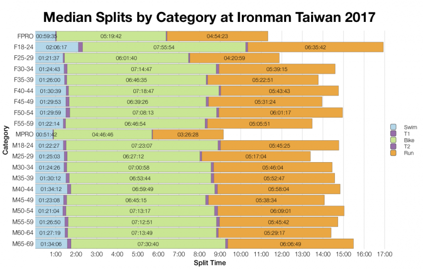 Median Splits by Age Group at Ironman Taiwan 2017
