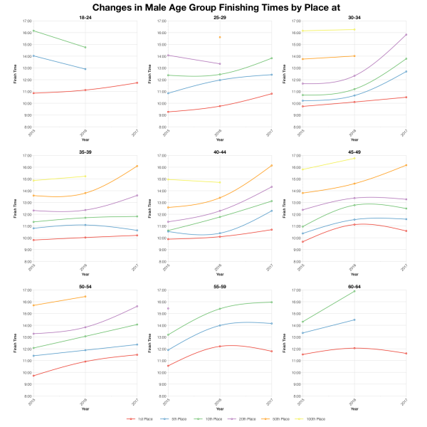Changes in Male Finishing Times by Position at Ironman Taiwan