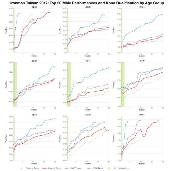 Top Twenty Male Performances and Kona Qualification by Age Group at Ironman Taiwan 2017