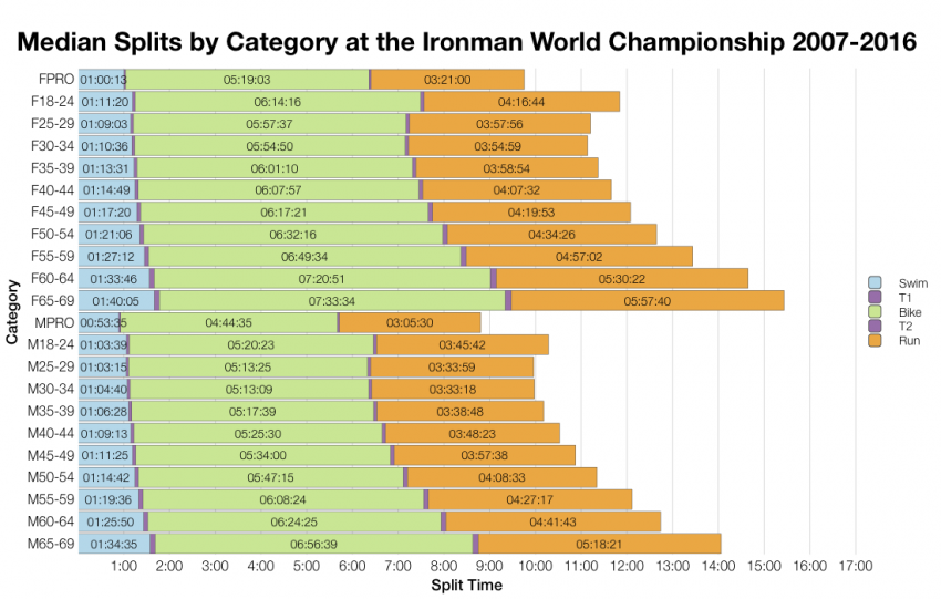 Median Splits by Age Group at the Ironman World Championship 2007-2016