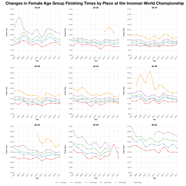 Changes in Female Finishing Times by Position at the Ironman World Championship