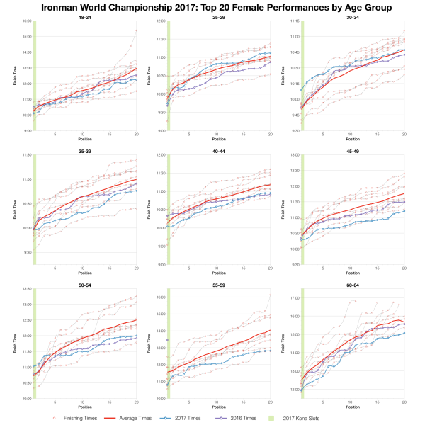 Top Twenty Female Performances by Age Group at the Ironman World Championship 2017