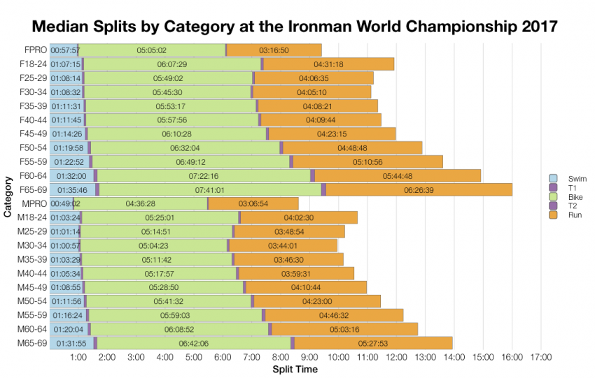 Median Splits by Age Group at the Ironman World Championship 2017