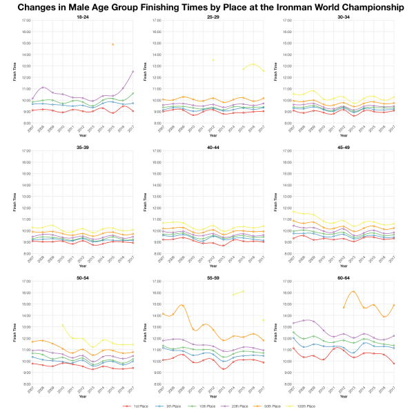 Changes in Male Finishing Times by Position at the Ironman World Championship