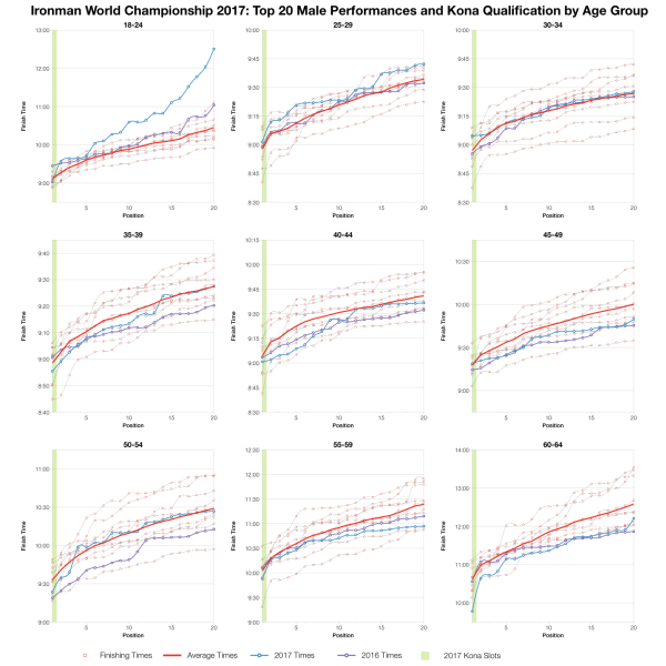 Top Twenty Male Performances by Age Group at the Ironman World Championship 2017