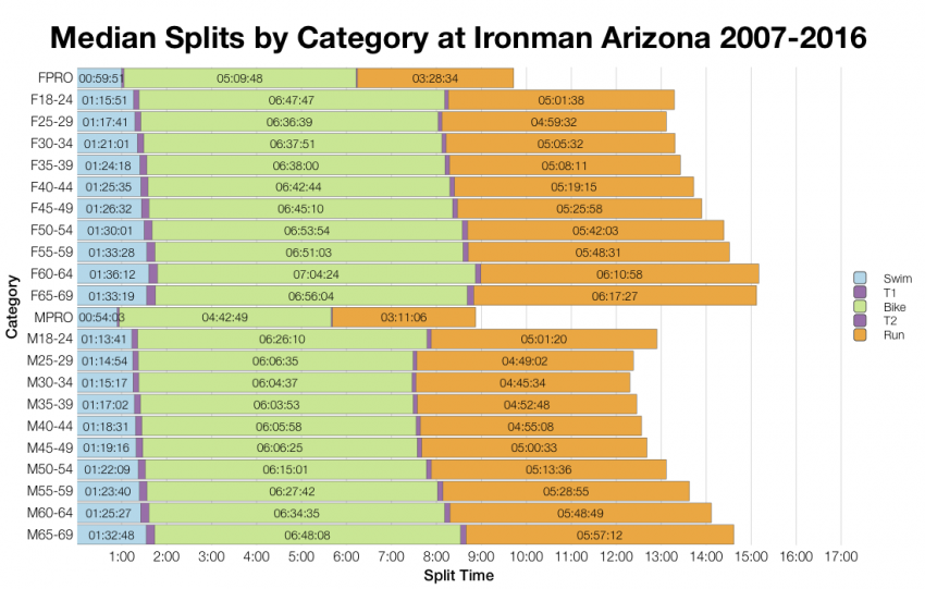 Median Splits by Age Group at Ironman Arizona 2007-2016