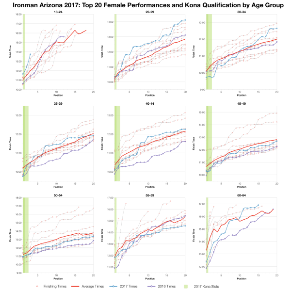 Top Twenty Female Performances and Kona Qualification by Age Group at Ironman Arizona 2017