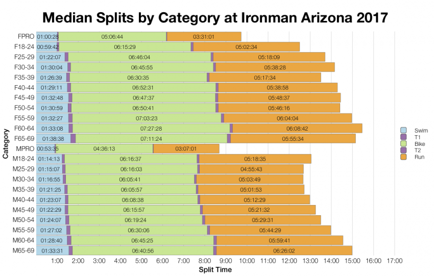 Median Splits by Age Group at Ironman Arizona 2017