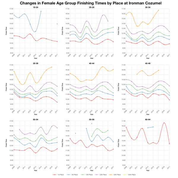 Changes in Female Finishing Times by Position at Ironman Cozumel