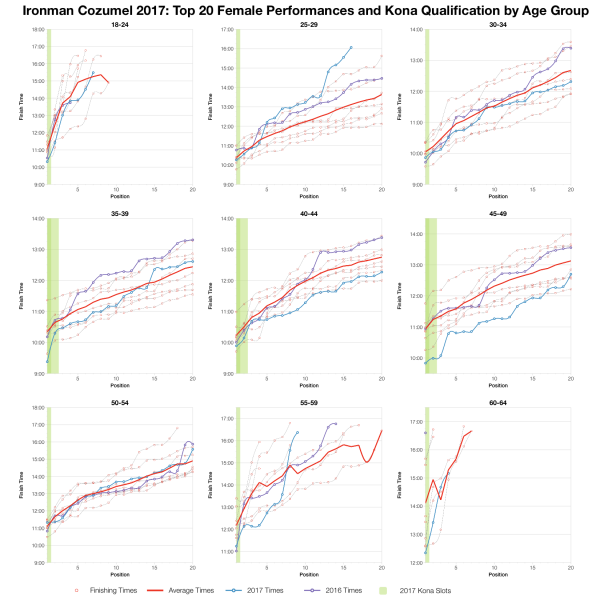Top Twenty Female Performances and Kona Qualification by Age Group at Ironman Cozumel 2017