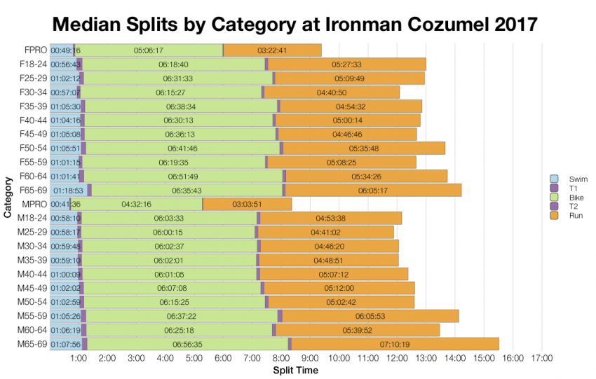 Median Splits by Age Group at Ironman Cozumel 2017
