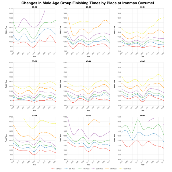 Changes in Male Finishing Times by Position at Ironman Cozumel