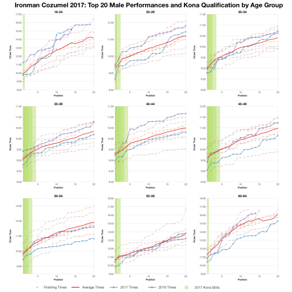 Top Twenty Male Performances and Kona Qualification by Age Group at Ironman Cozumel 2017