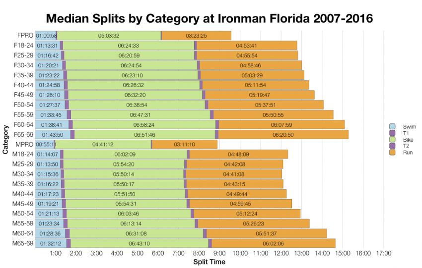 Median Splits by Age Group at Ironman Florida 2007-2016